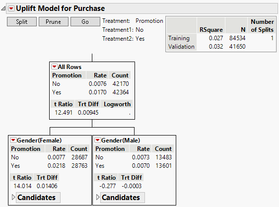 Nodes for First Split