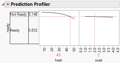 Prediction Profiler