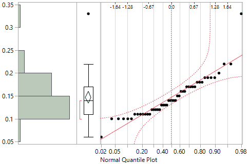 Normal Quantile Plot