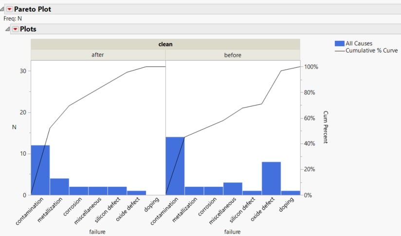 One-way Comparative Pareto Plot