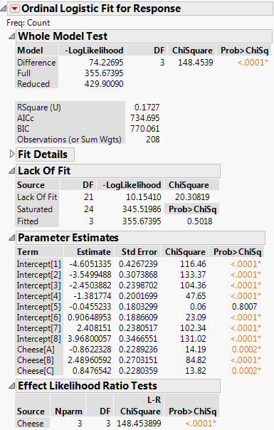 Ordinal Logistic Fit Report