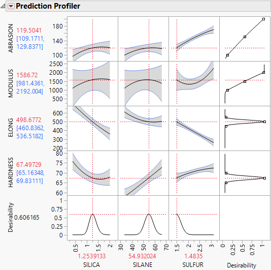 Prediction Profiler after Optimization