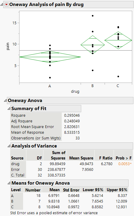 Example of the Means/Anova Option