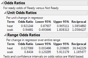 Odds Ratios