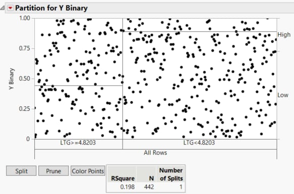 Partition Report for a Categorical Response