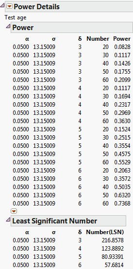 Power Details Report for Age