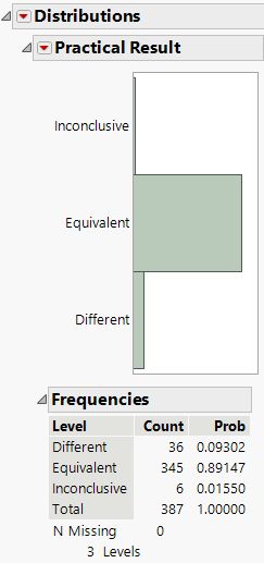 Distribution of Practical Significance Results