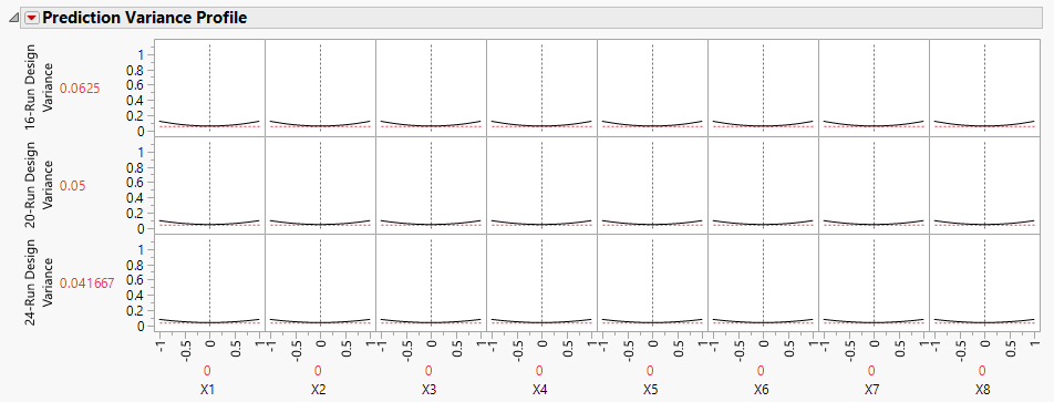 Prediction Variance Profile for Three Designs