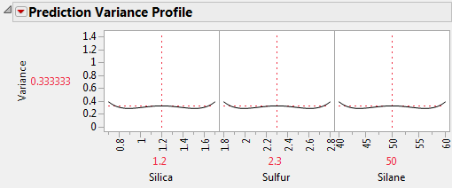 Prediction Variance Profiler