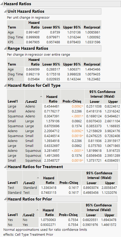 Hazard Ratios Report