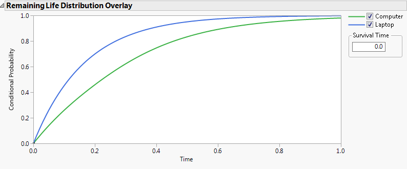 Remaining Life Distribution Overlay Example