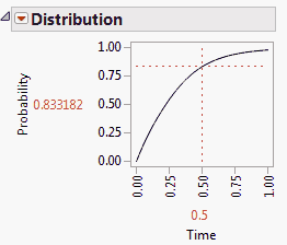 Distribution