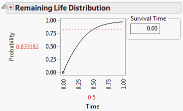 Remaining Life Distribution