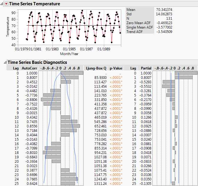 Time Series Analysis Report for Raleigh Temps.jmp