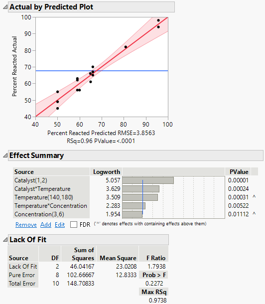 Prediction Model Analysis of Variance and Lack of Fit Tests