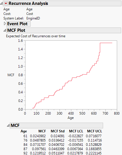 MCF Plot and Partial Table for Recurrence Analysis