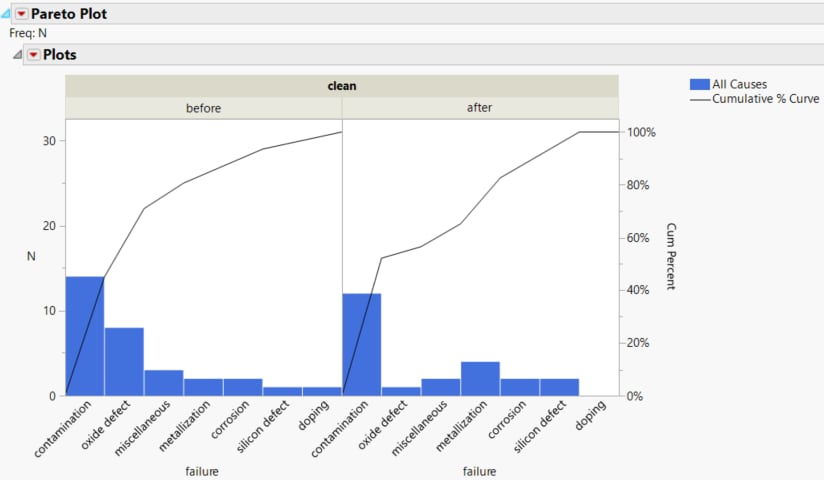 One-way Comparative Pareto Plot with Reordered Cells