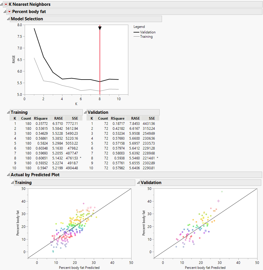 K Nearest Neighbors Report