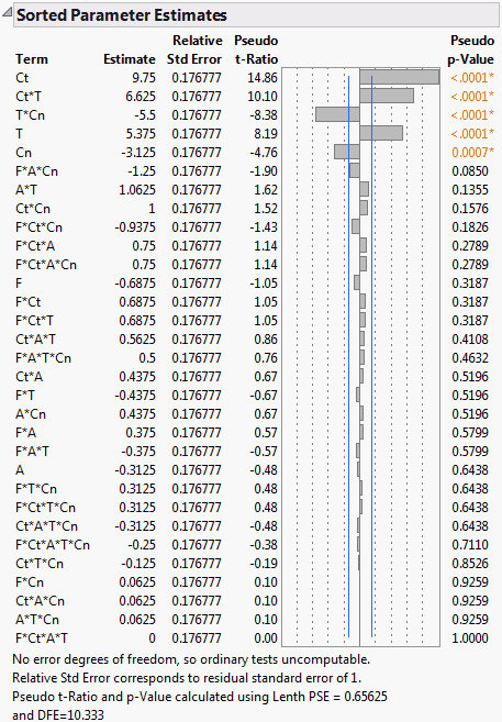 Sorted Parameter Estimates Report for Saturated Model