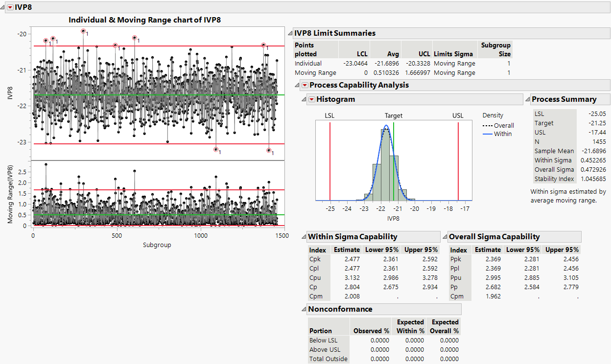 Control Chart Builder Report for IVP8