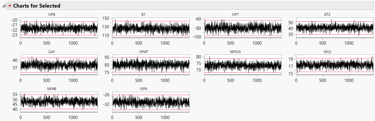 Charts for Highest Alarm Rate Processes