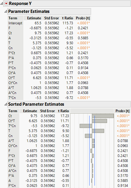 Sorted Parameter Estimates