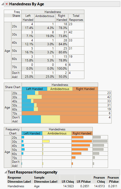 Categorical Analysis Example