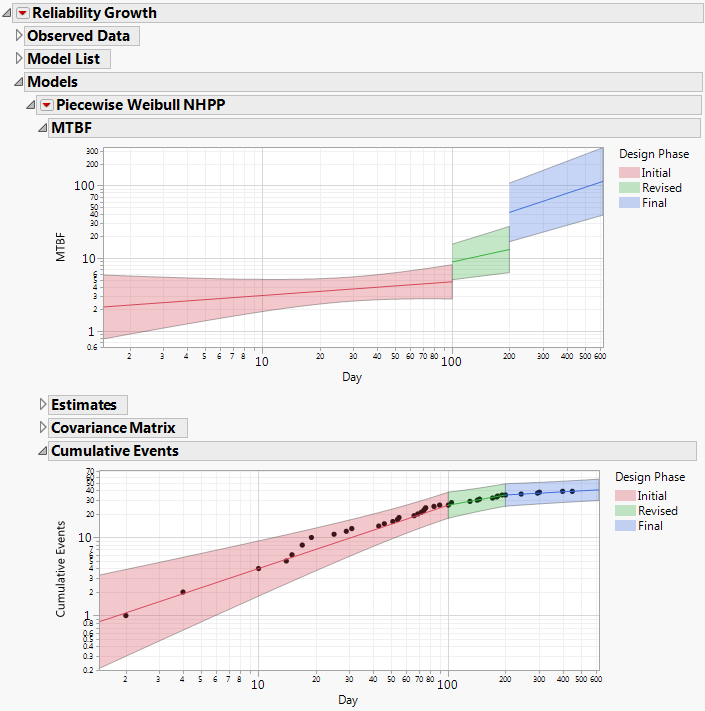 Example of Plots for a Three-Phase Reliability Growth Model