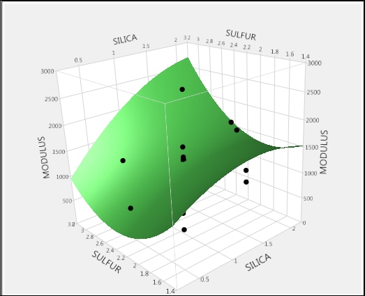 Model for Response Surface Design Results