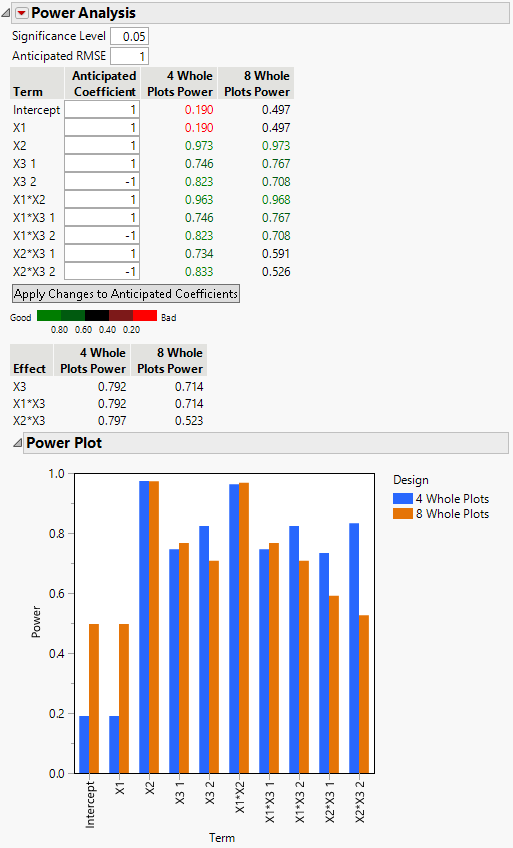 Power Analysis for Two Split-Plot Designs