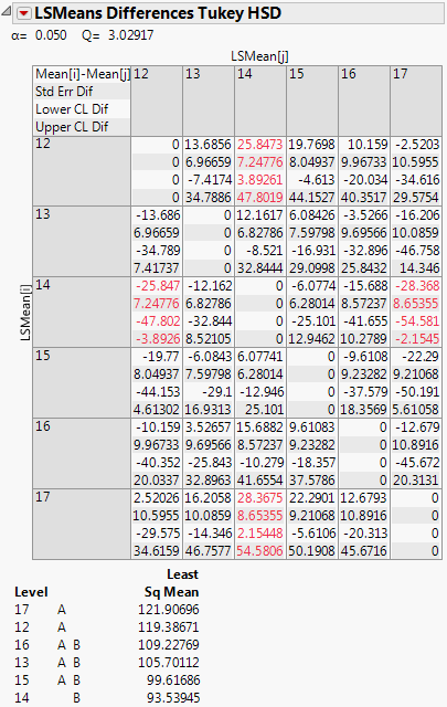 LSMeans Tukey HSD Report