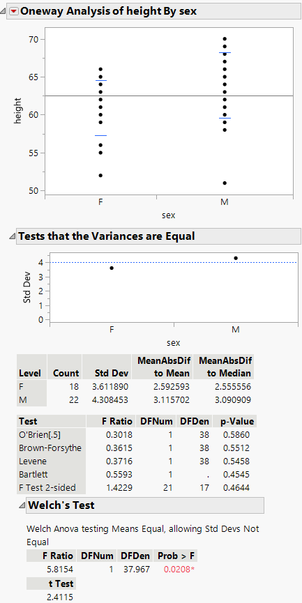 Example of the Unequal Variances Report