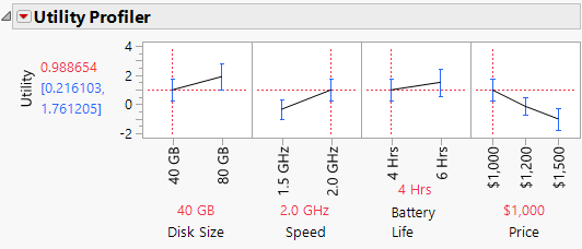 Utility Value of Higher Speed