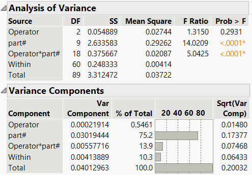 Example of the Variance Components Report