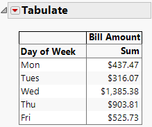 Table of Bill Amounts by Day