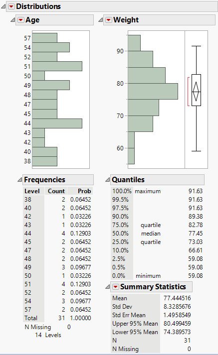 Distribution Results for Age and Weight