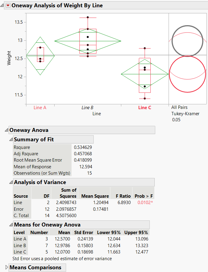 Oneway Analysis of Weight by Line