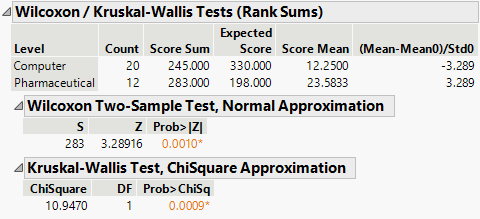 Wilcoxon Test Results