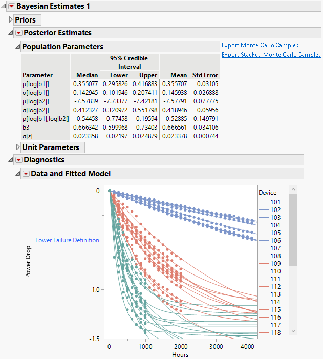 Posterior Estimates and Diagnostics