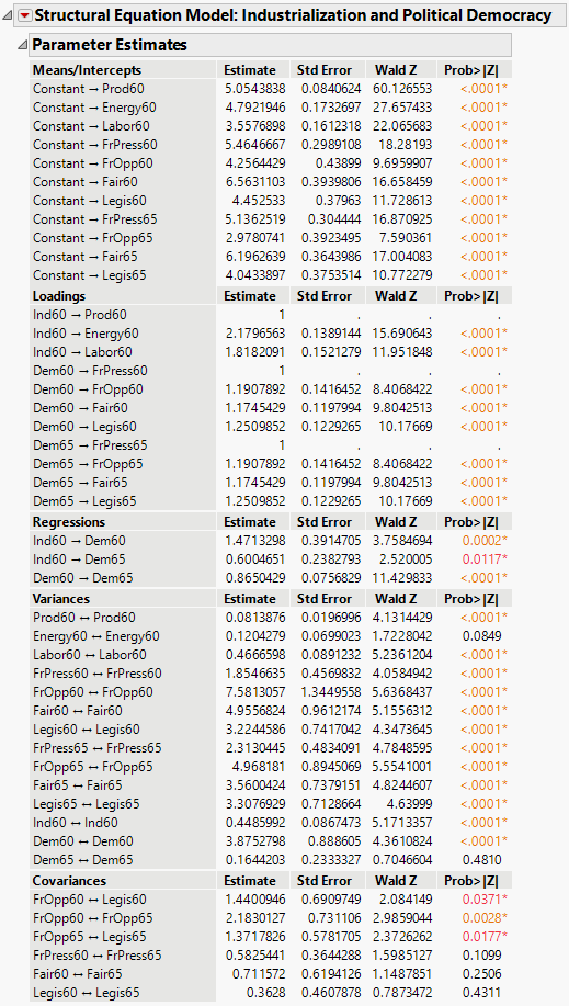 Structural Equation Model Parameter Estimates Report