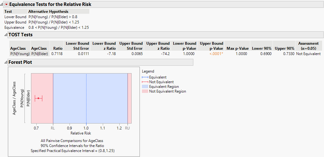 Equivalence Test for Relative Risk