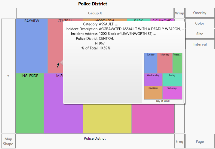 Initial Hover Label Graph for Central