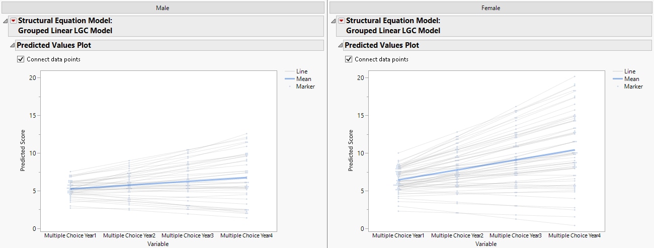 Predicted Values Plots