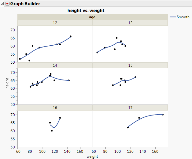 Height and Weight Grouped by Age