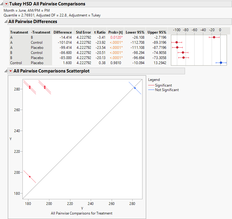 Tukey HSD All Pairwise Comparisons Report for All Treatments for June PM