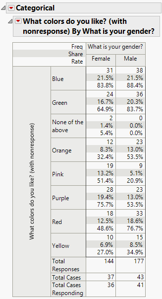 Initial Cross Tabulation