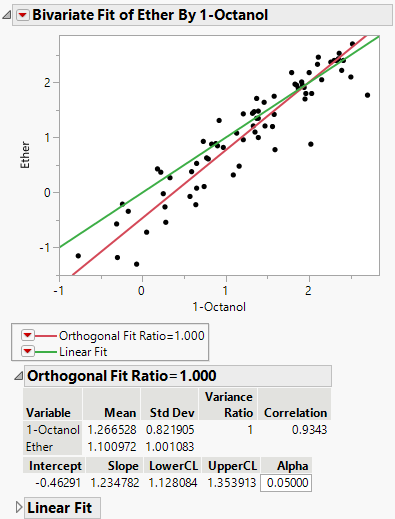 Example of an Orthogonal Fit