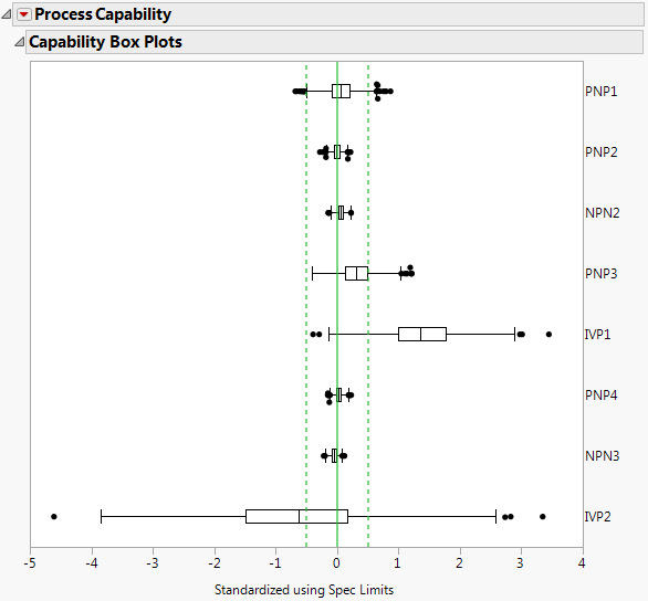 Capability Box Plot