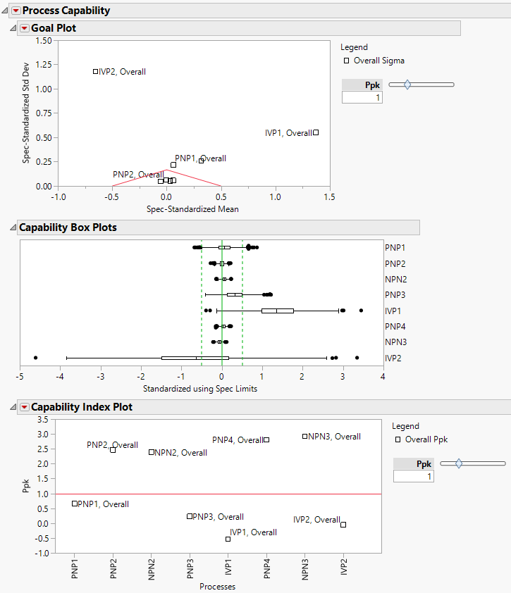 Example Results for Semiconductor Capability.jmp