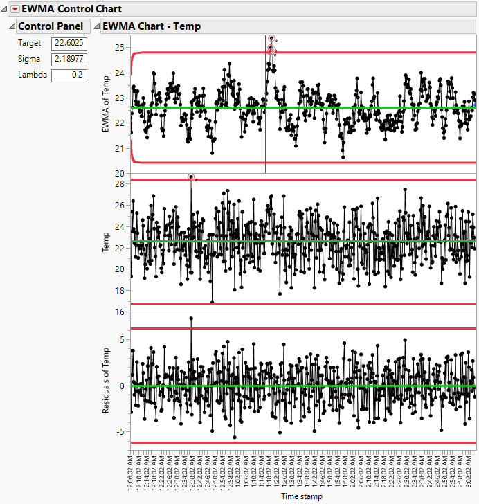 EWMA Chart with Points Beyond Limits Highlighted